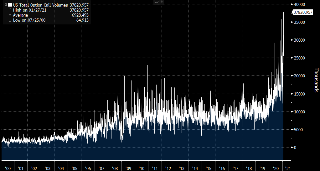 GME madness sees a record 39 million call options trade in 1 day
