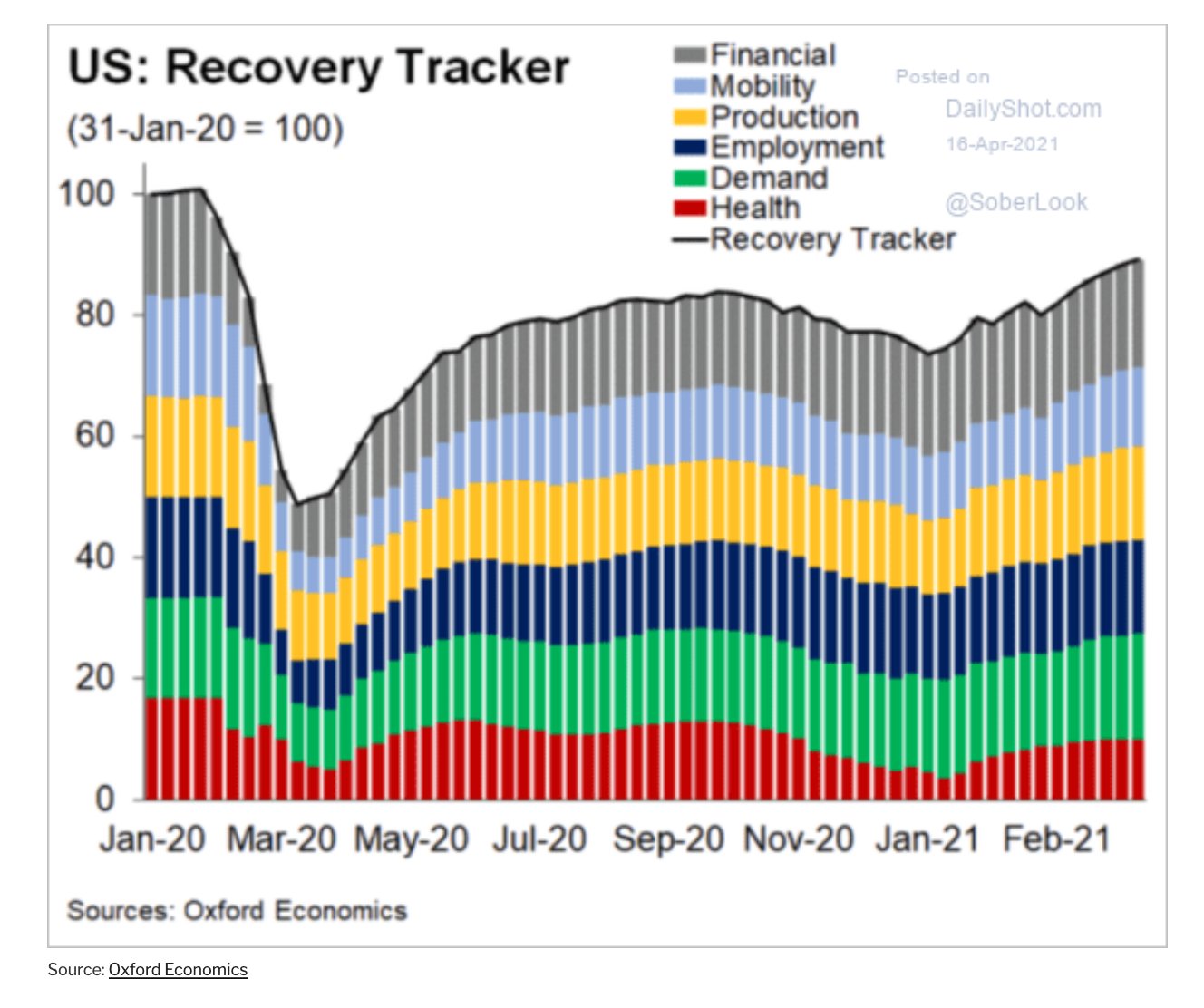US economic rebound still has some way to go according to this 'Recovery Tracker'