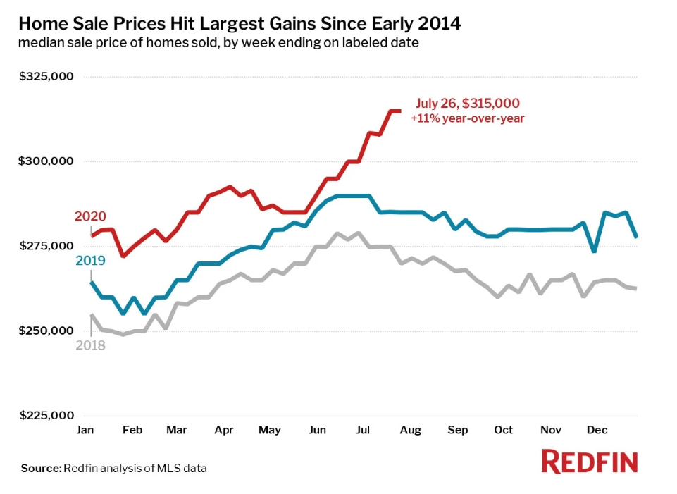 US home sales price