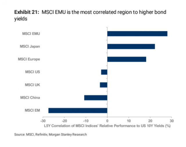 Regions of world markets most correlated to bond yields