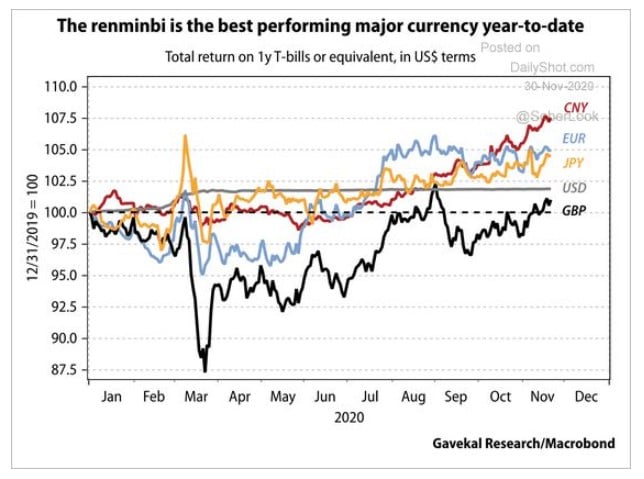 Year-to-date performance of 1 year T-bill returns in various currencies 