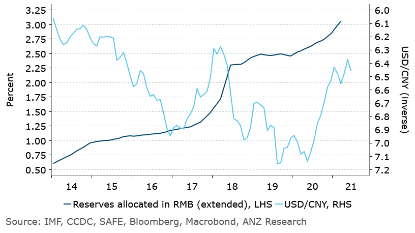 Central Bank Reserves allocated to RMB hit record, bullish for CNY bonds