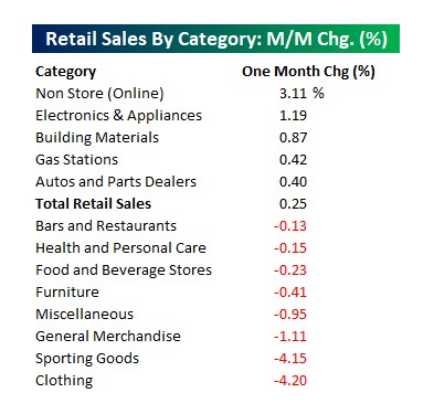 Retail Sales by category: M/M chg. (%)
