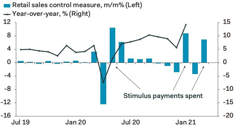 We probably just saw the best US retail sales report for years to come