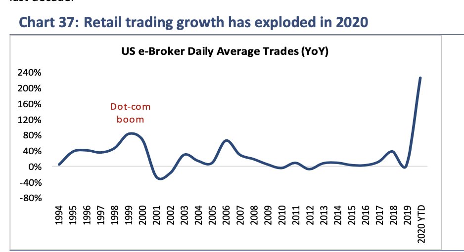 Rate of growth in online trading accounts the biggest ever in 2020