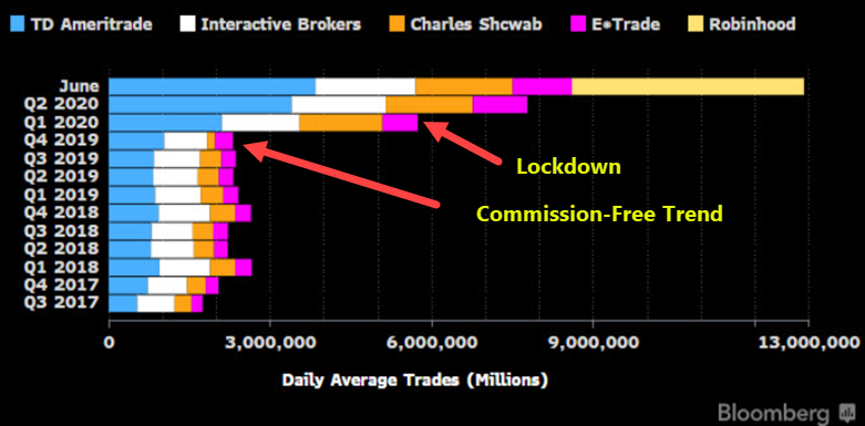 Retail trading boom 