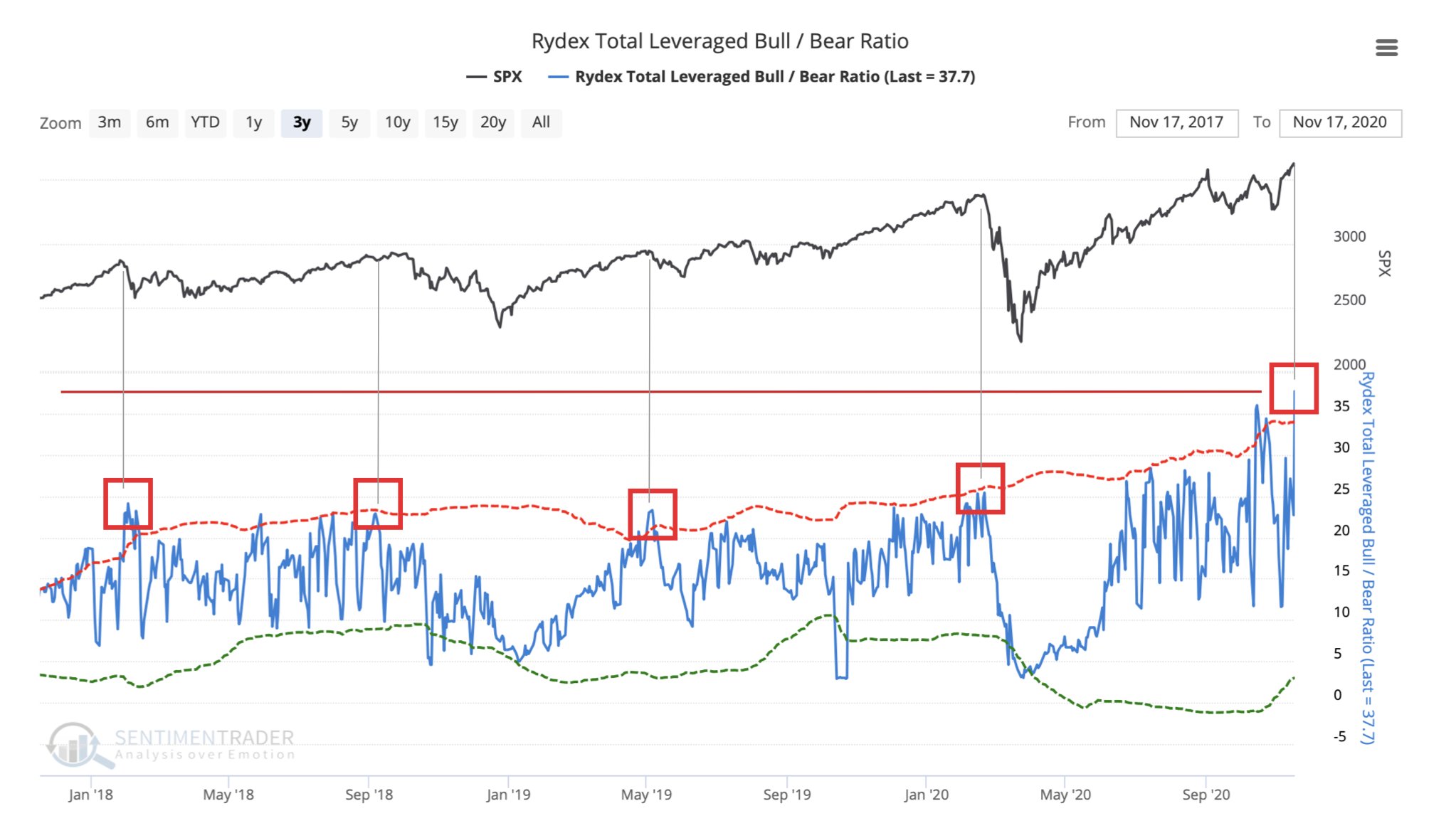 A contrarian's dream! On this measure, retail investors are the most bullish EVER