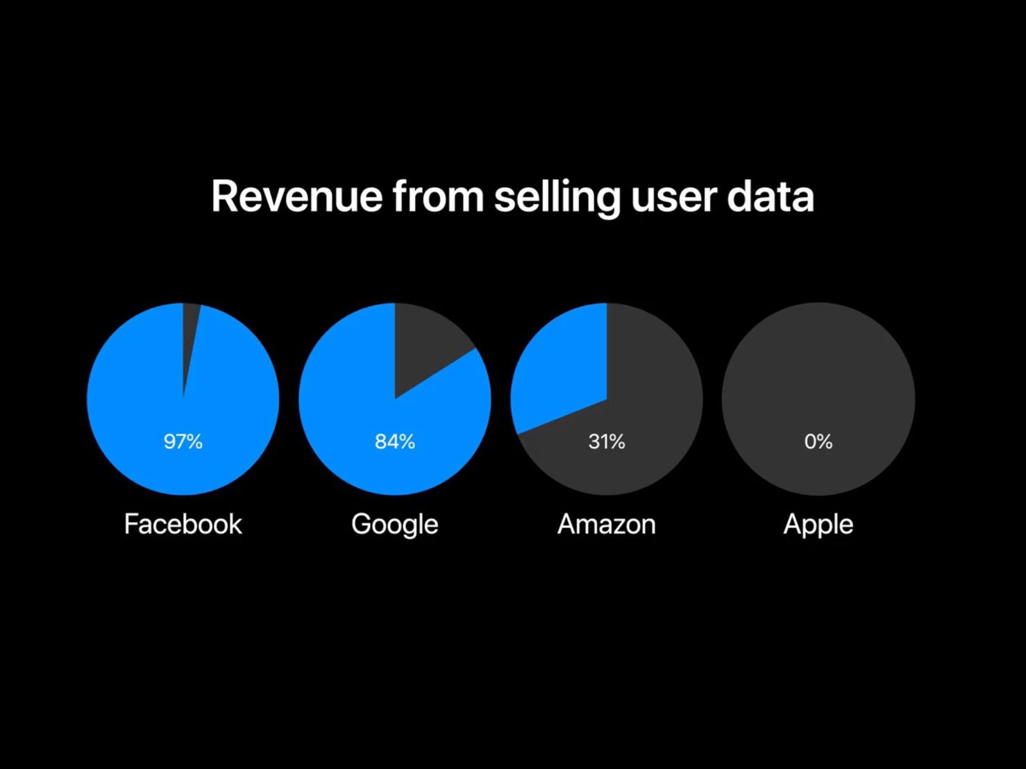 Apple, Amazon, Facebook, Google 