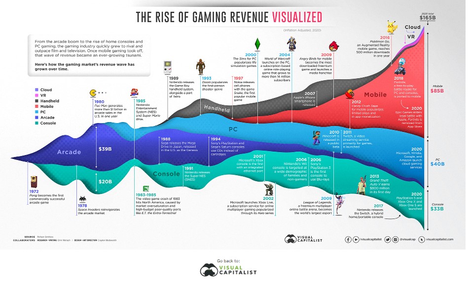 The rise of Game revenue 