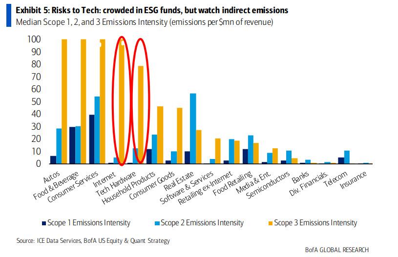 Big Tech might seem ESG, but watch indirect emissions