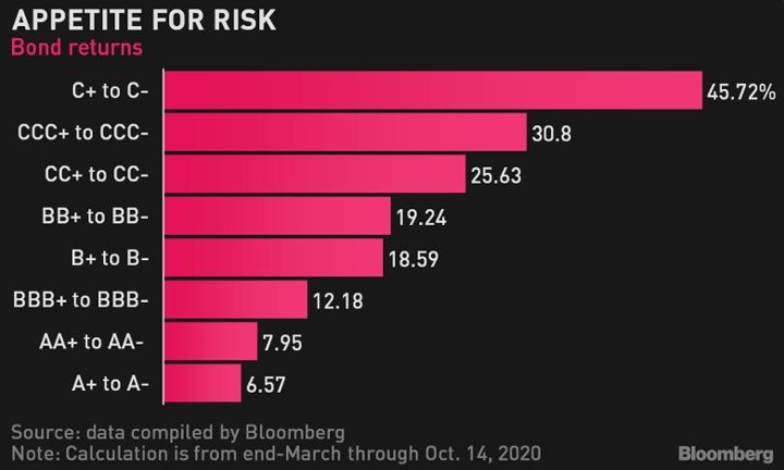 Year-to-date return by rating segment 