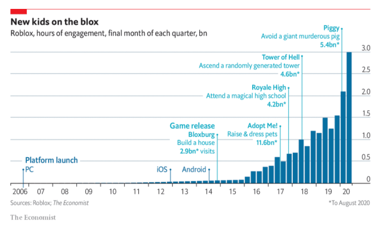 Roblox has been one of the biggest beneficiaries of the pandemic