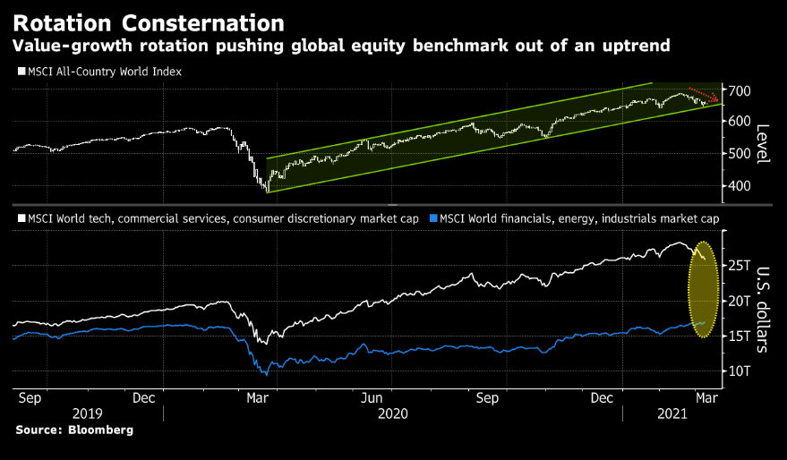 The rotation trade is causing global stock markets to fall out of an uptrend