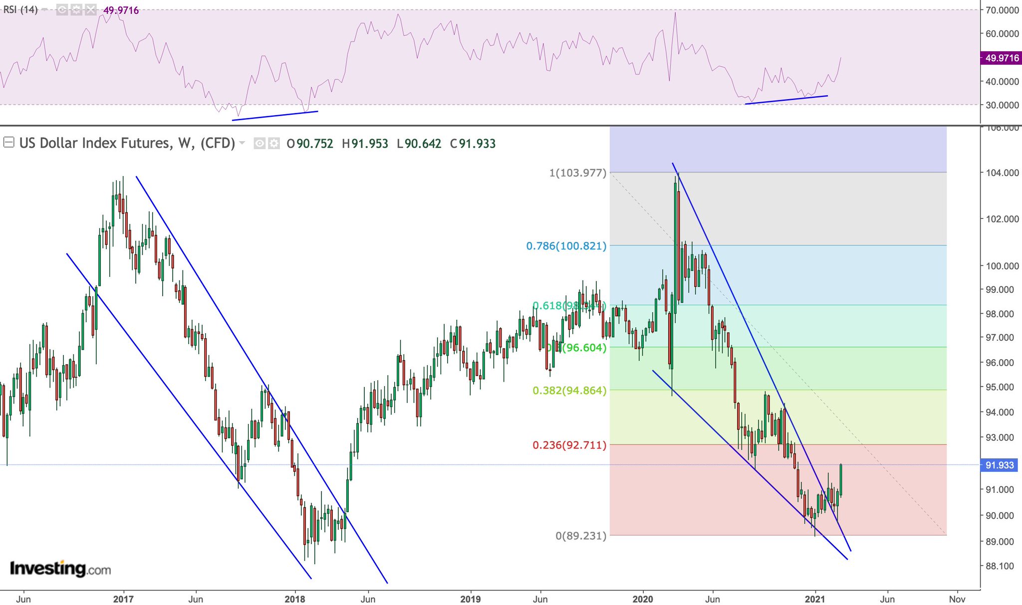 RSI bullish divergence in the US dollar index