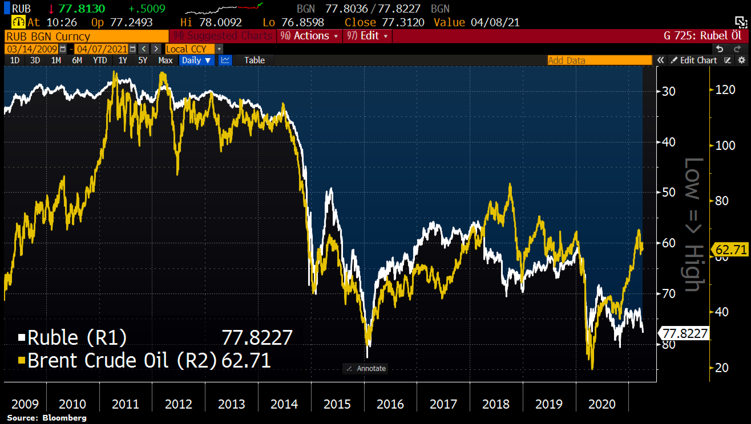 Russian Ruble (RUB) vs. Oil 