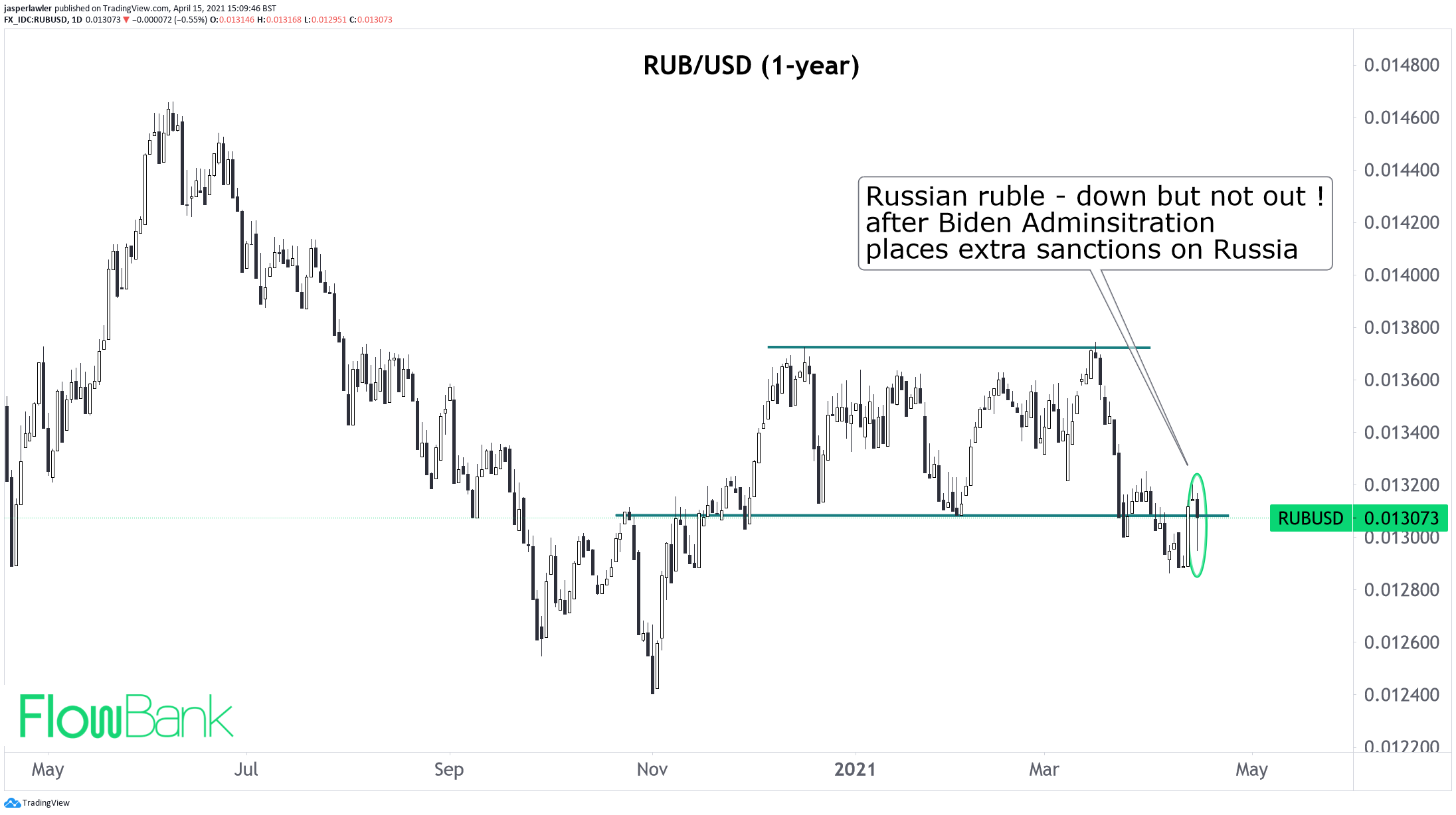 Forex update: Ruble brushes off new US sanctions on Russia