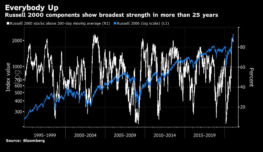 It keeps going up! 93% of Russell 2000 stocks now above 200 DMA