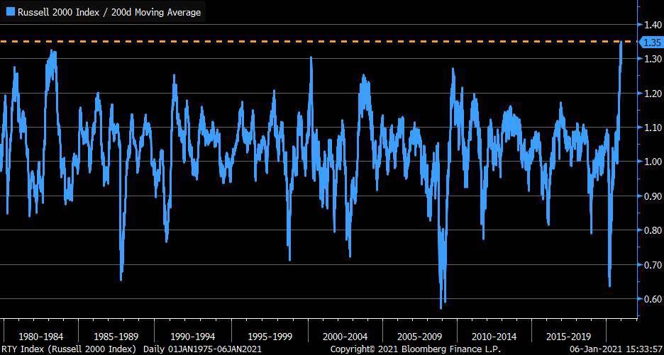 Russell 2000 highest EVER vs. 200 DMA