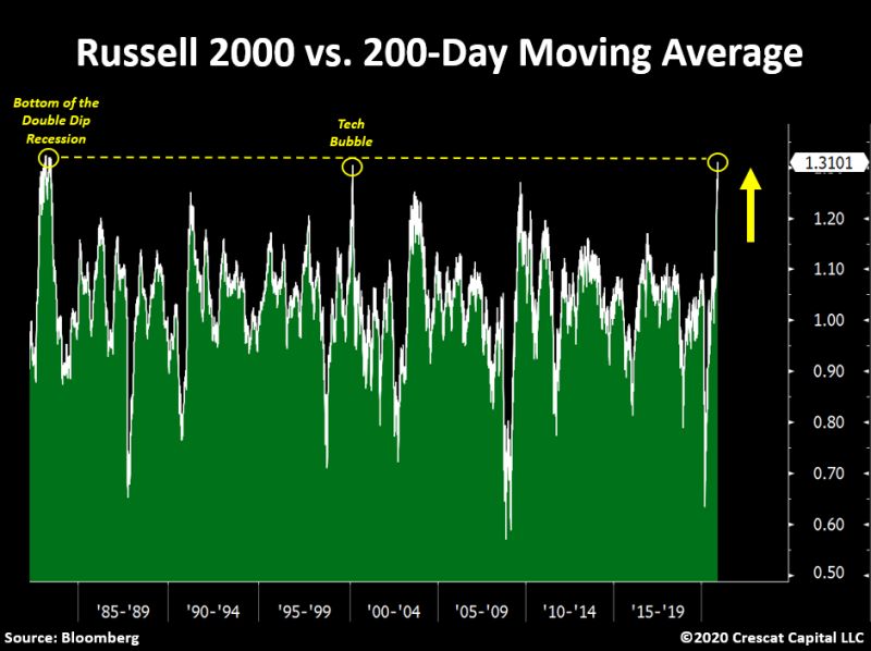 Russell 2000 vs. 200-day moving average