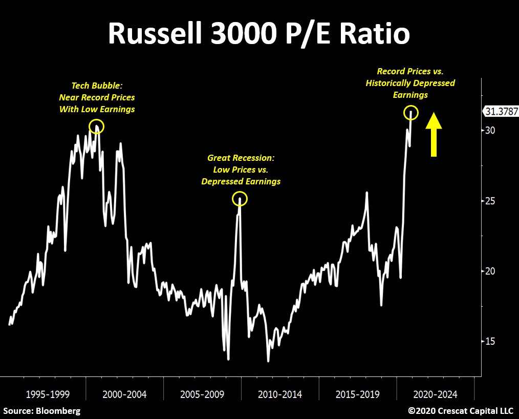Russell 3000 P/E ratio 
