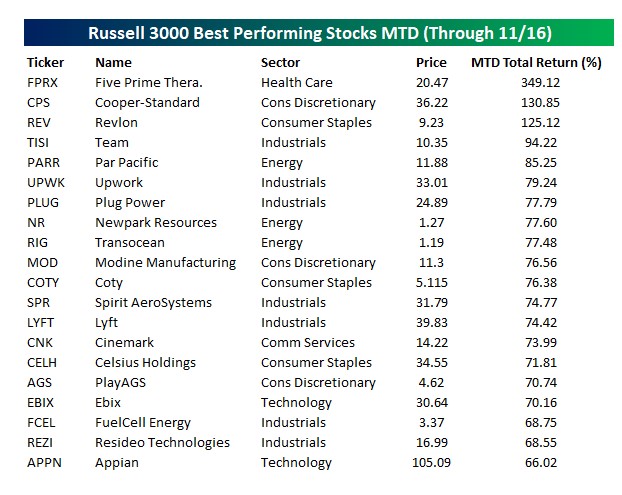 Russell 3000 best performing stocks month to date (as of 16th of November) 