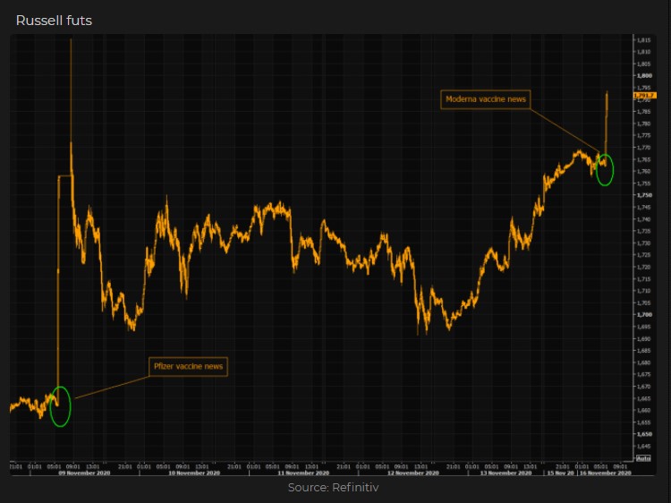 Russell futures over the last 6 days