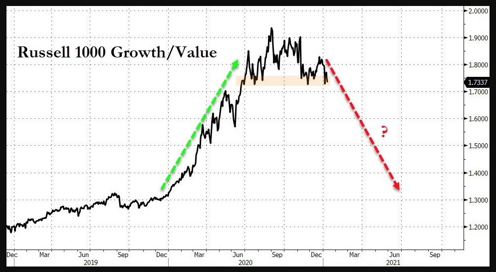 Ratio of Russell 1000 Growth to Russell 1000 Value 