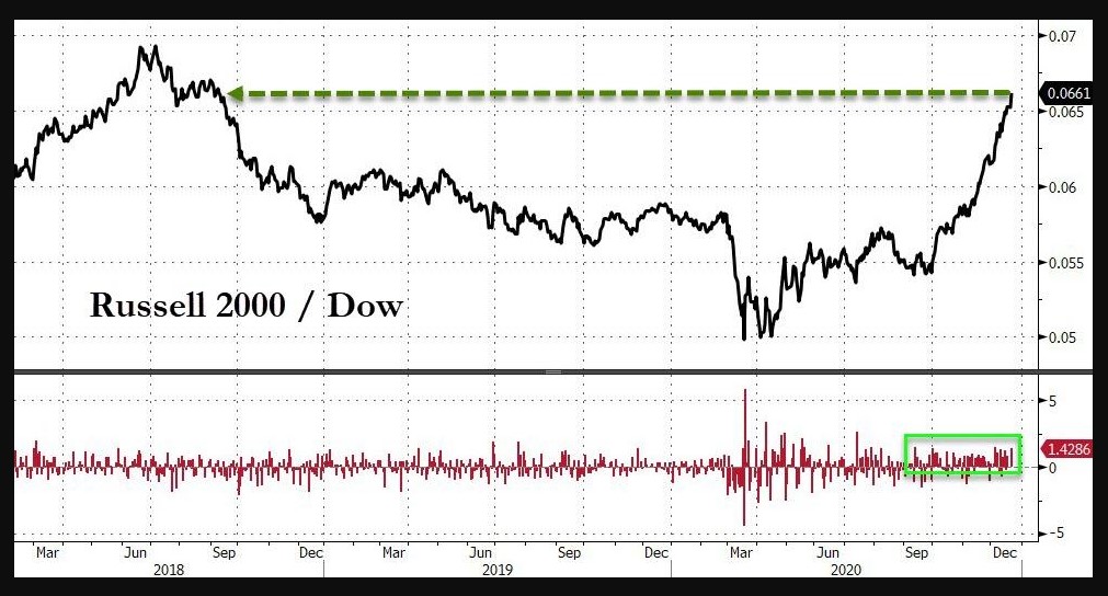 U.S Small caps (Russell 2000) vs. Dow Jones index 