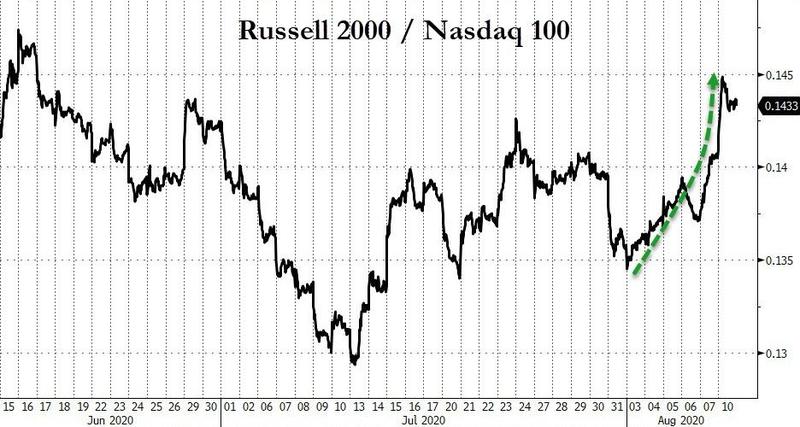 Russell to Nasdaq