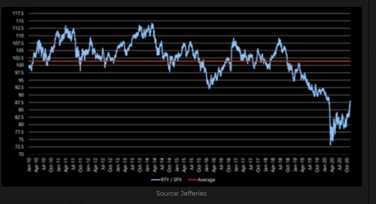 Russell 2000 vs. S&P 500 relative performance 