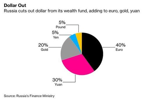 Russia's soverign wealth fund is divesting all dollar assets (if it invested in Bitcoin that could be huge...)