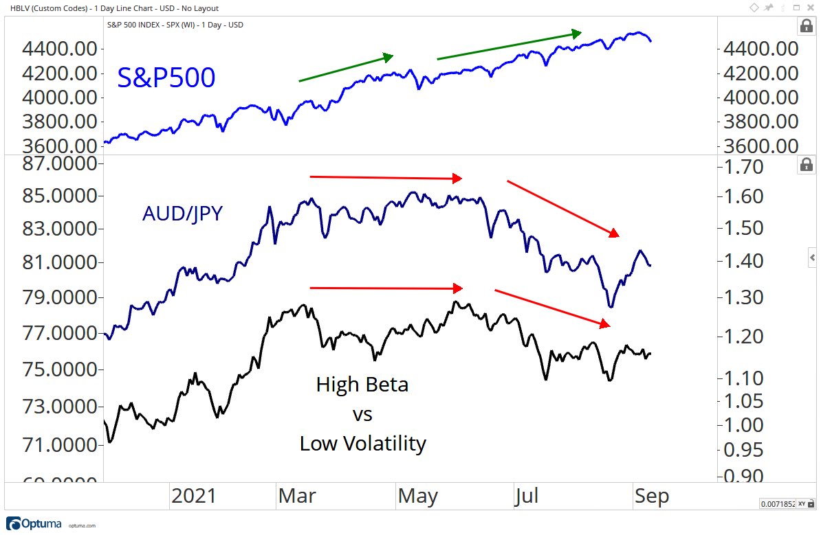 S&P vs other market prices representing risk