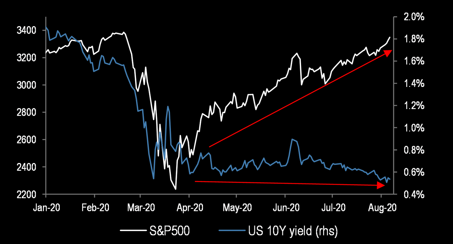 S&P 500 vs. 10 year yield