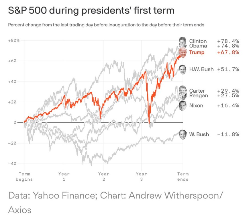 S&P 500 during presidents' first term  
