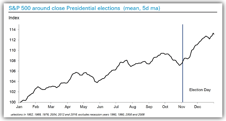 S&P 500 historical performance around U.S elections 