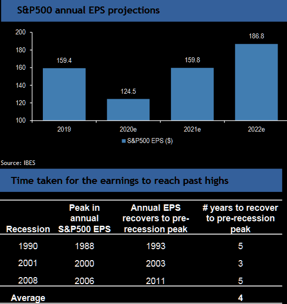 The S&P 500 EPS projections for 2021 look (too?) optimistic  