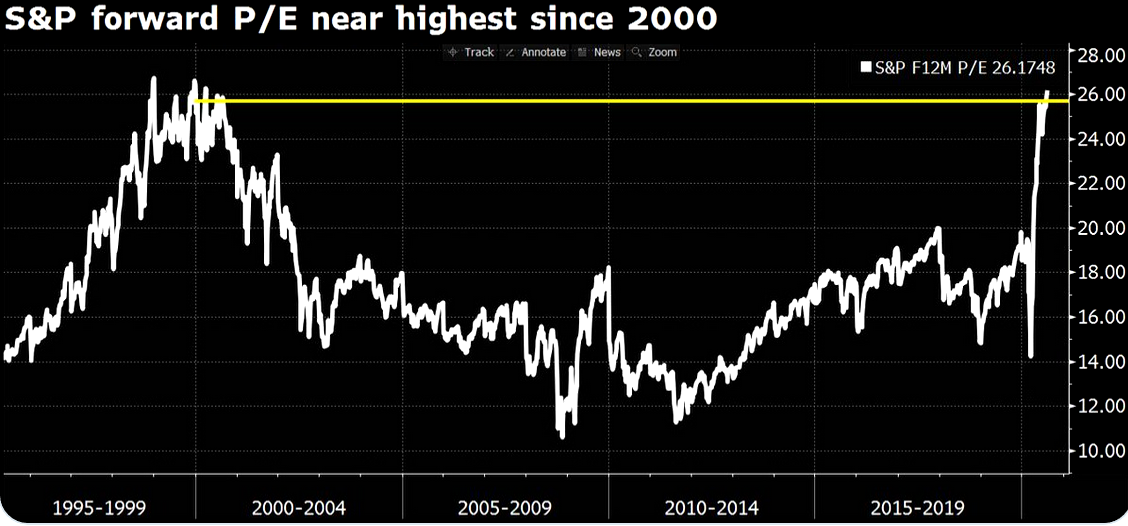 S&P 500 P/E