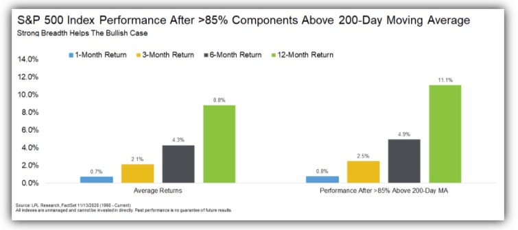 S&P 500 index performance after >85% of stocks trade above their 200-day moving average