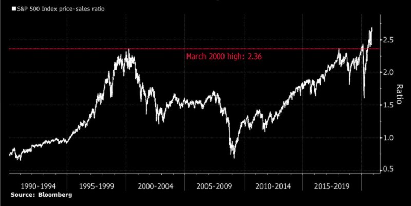 S&P 500 price-to-sales
