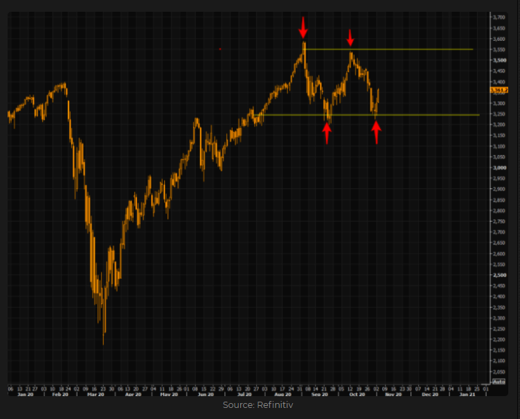 S&P 500 index 