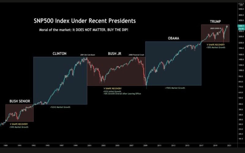 S&P 500 Index under recent Presidents (since 1989)