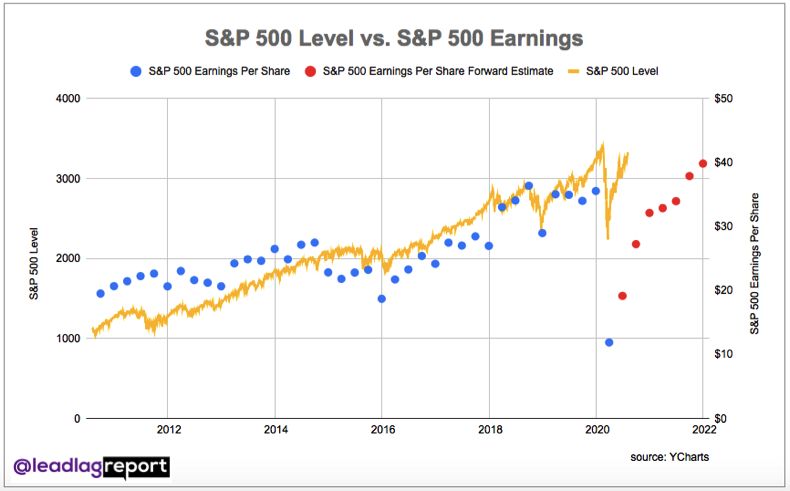 s&p 500 vs. earnings 