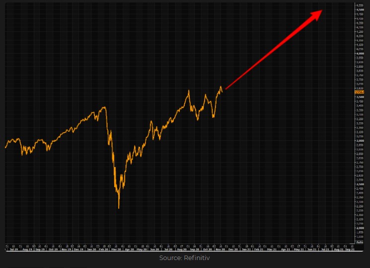 S&P 500 roadmap by JP Morgan 