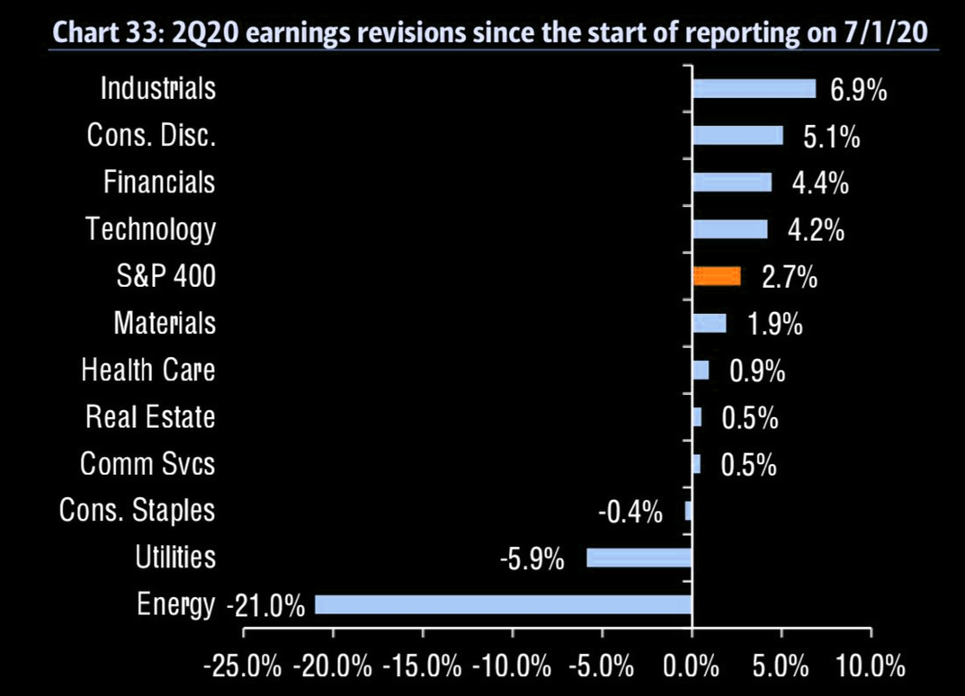US earnings revision by sector