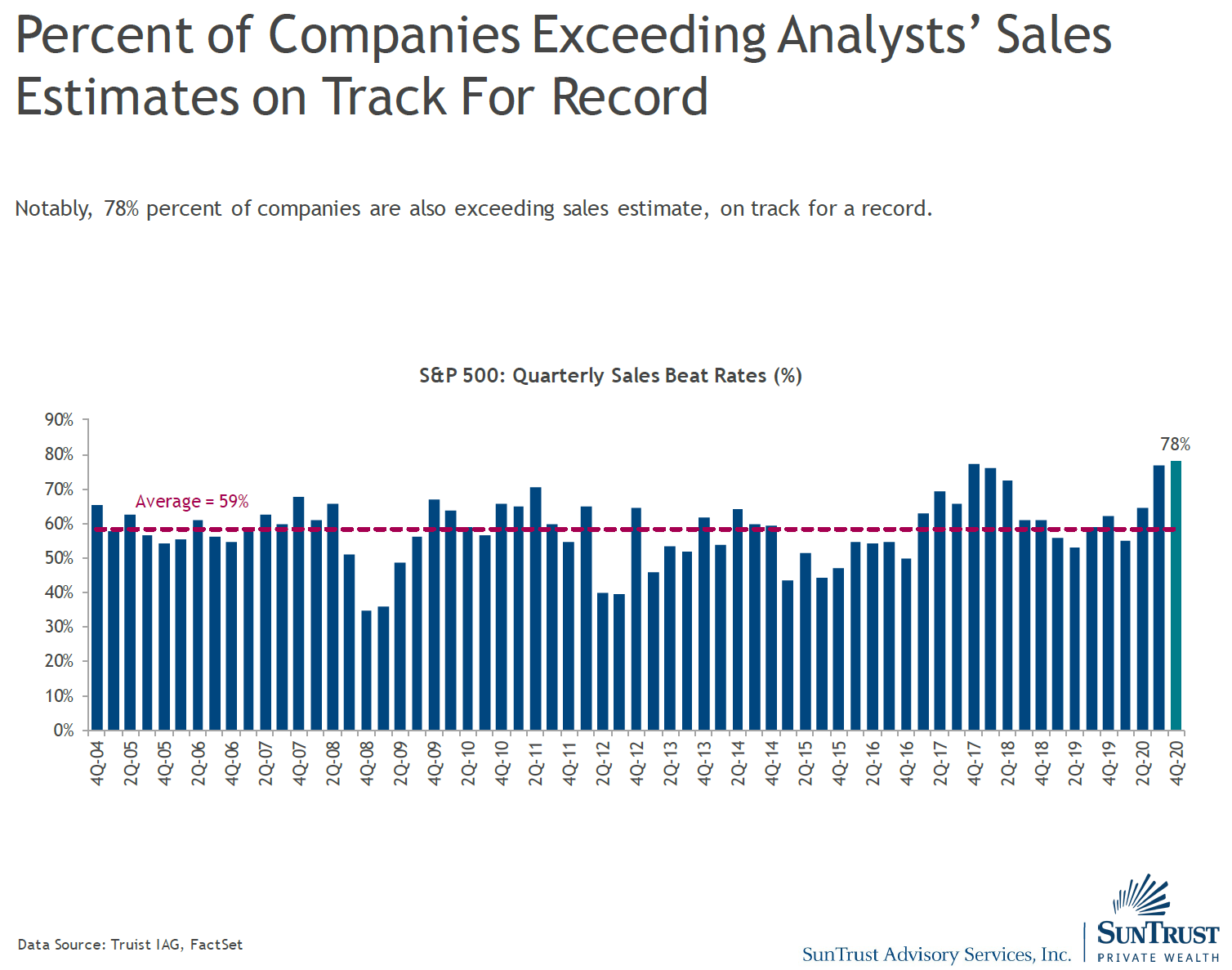 Percentage of companies exceeding sales estimates nearing a record