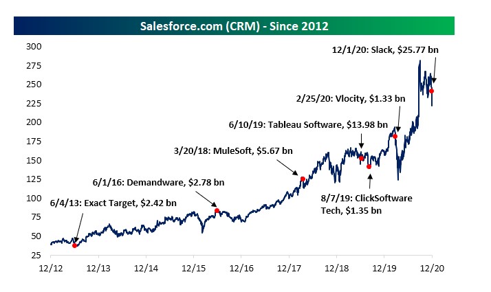 Salesforce price chart 
