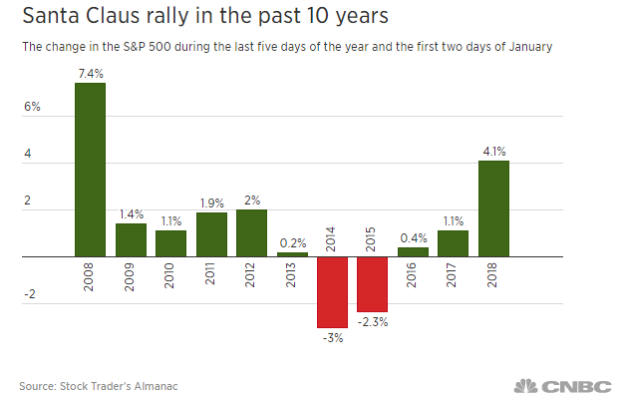 A decade of the Santa rally in the S&P 500