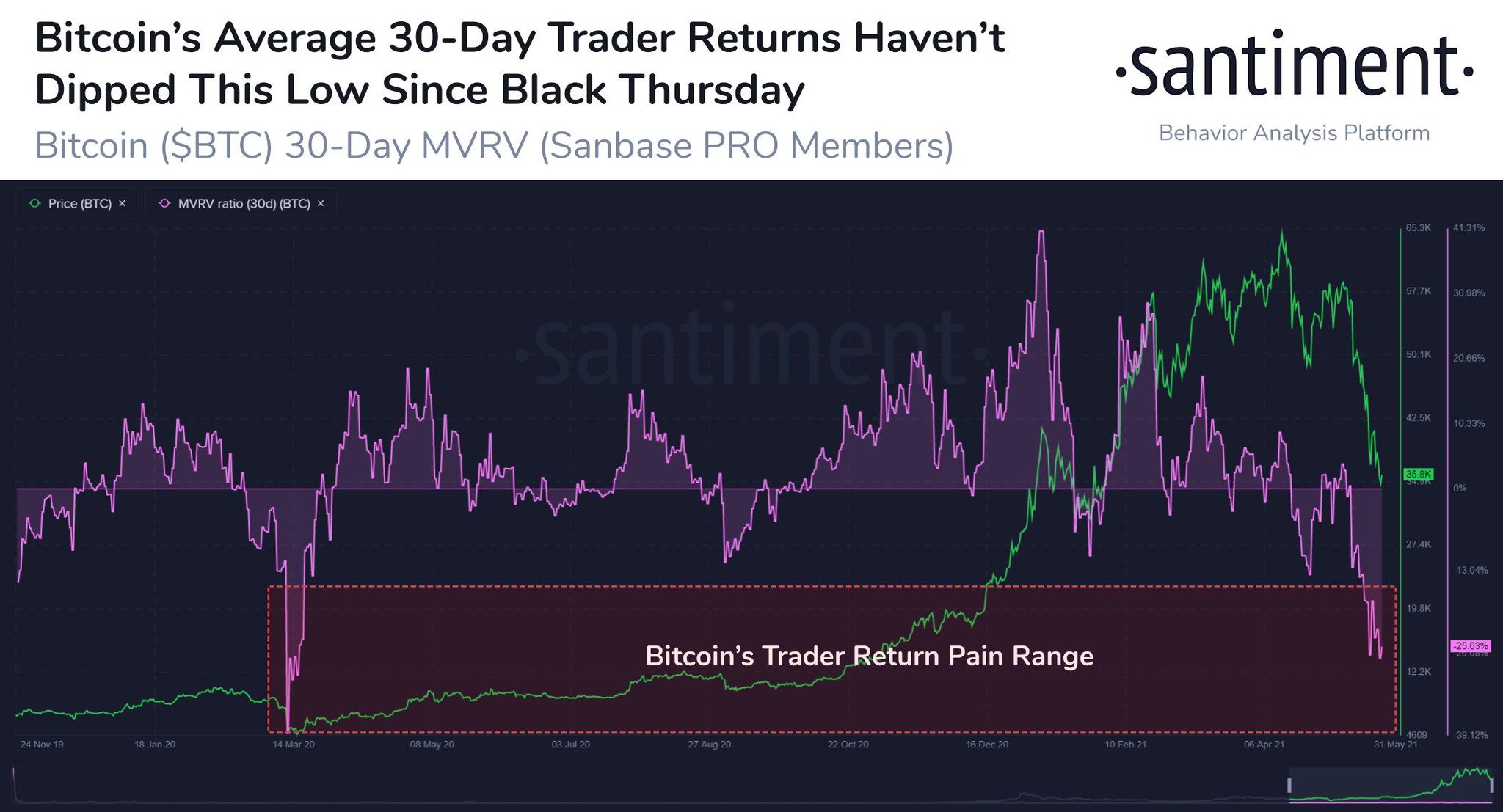 The average Bitcoin hodler over the past 30 days is 25% underwater...