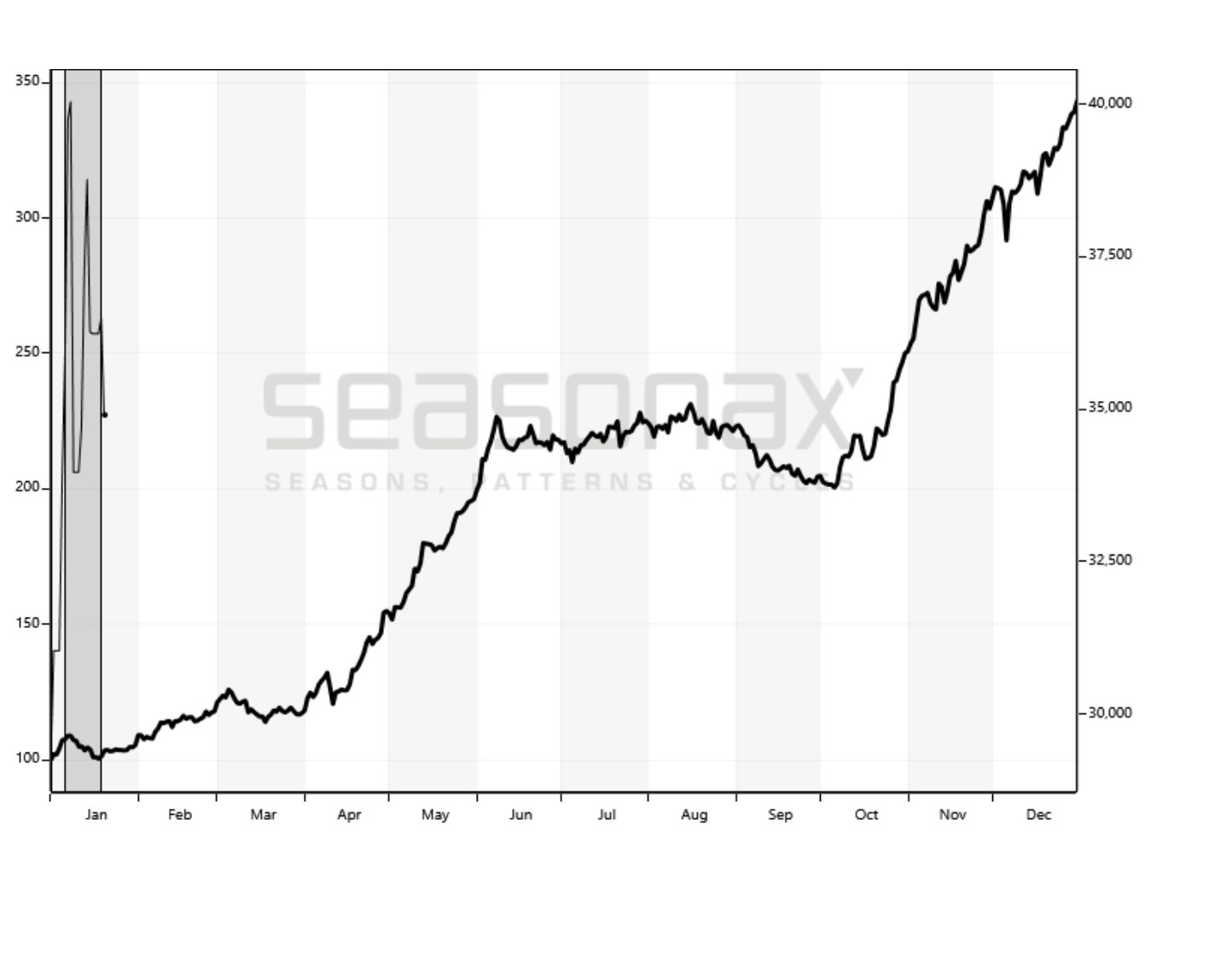Seasonality trends in Bitcoin show the current dip comes before a rip!