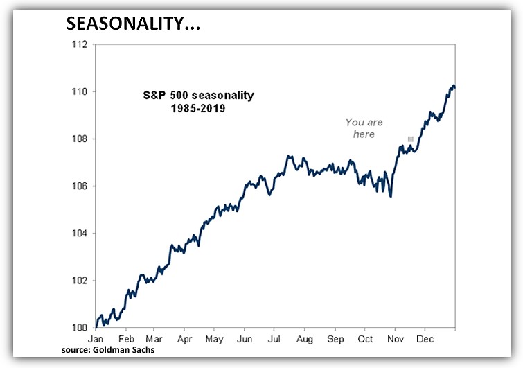 S&P 500 seasonality 1985 - 2019 